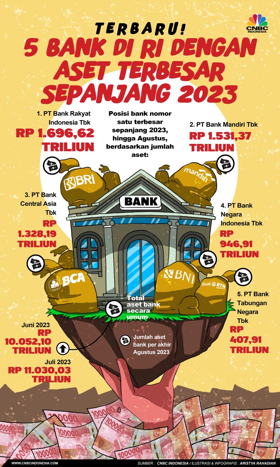 Terbaru! 5 Bank Di RI Dengan aset terbesar Sepanjang 2023