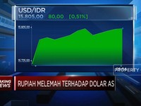 Capres-Cawapres Daftar KPU, Rupiah Jeblok ke Rp15.805/USD