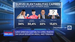Survei Sementara Elektabilitas Capres Prabowo, Ganjar, Anies