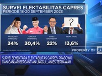 Survei Sementara Elektabilitas Capres Prabowo, Ganjar, Anies
