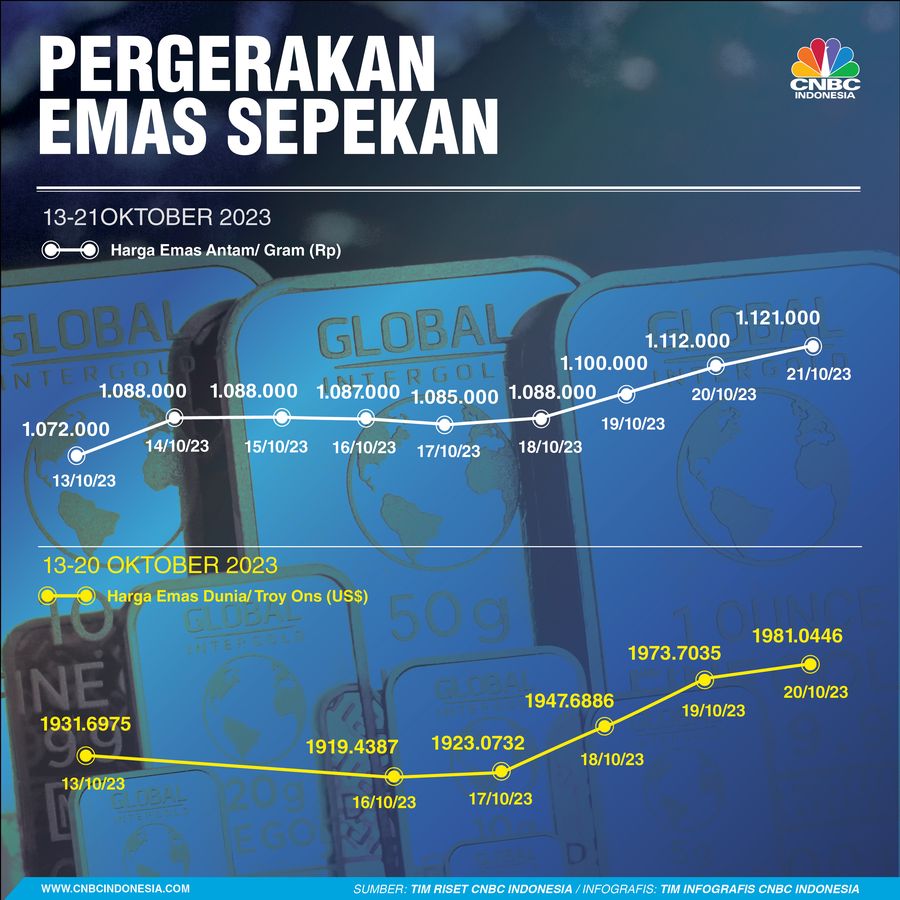 Emas Sepekan 21 Oktober 2023