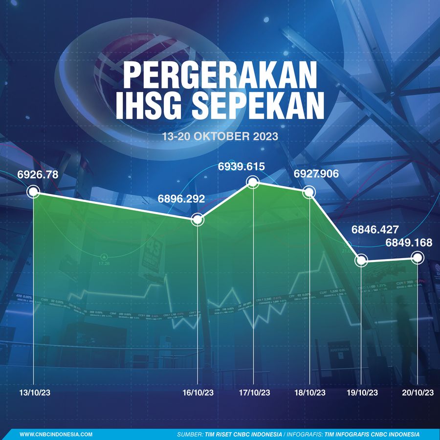 IHSG Sepekan 21 Oktober 2023