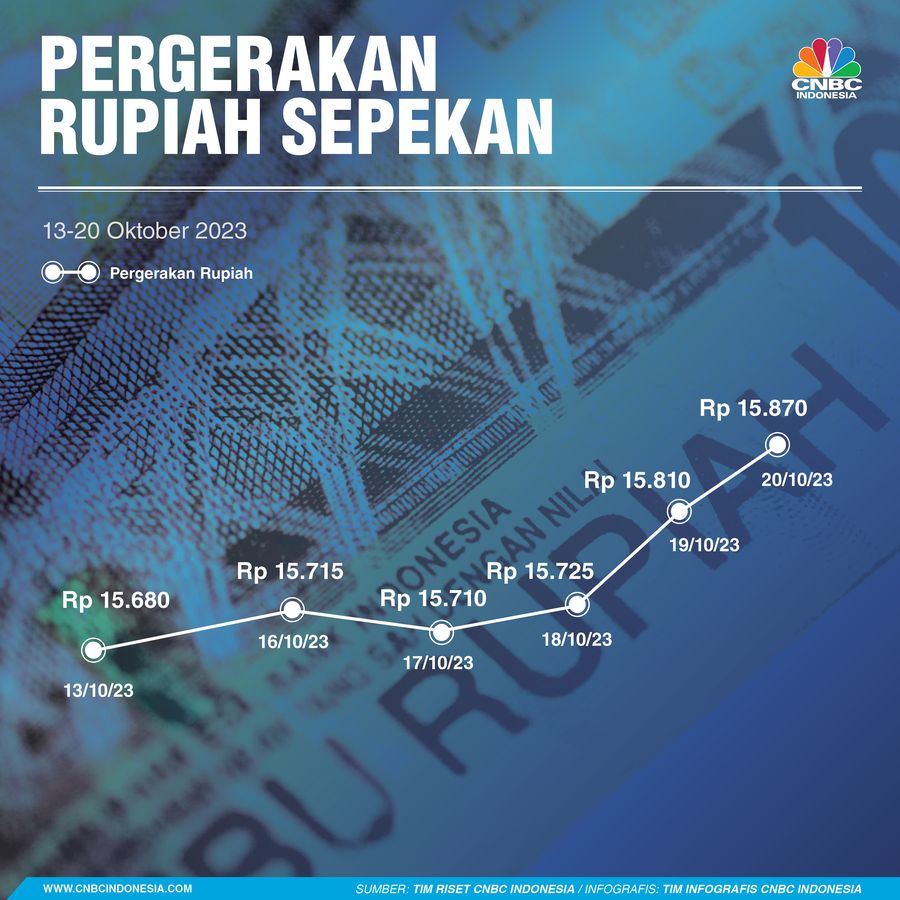 Rupiah Sepekan 21 oktober 2023