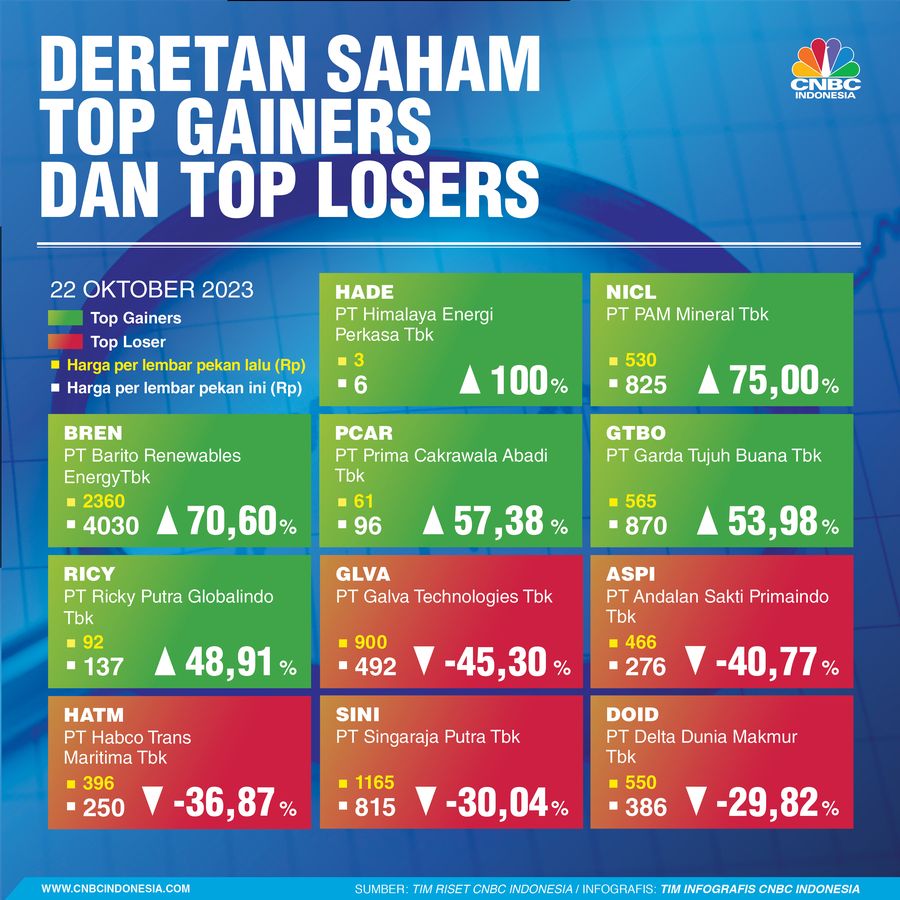 Top Gainer & Loser Sepekan 22 Oktober 2023 Top Gainer & Loser Sepekan 22 Oktober 2023