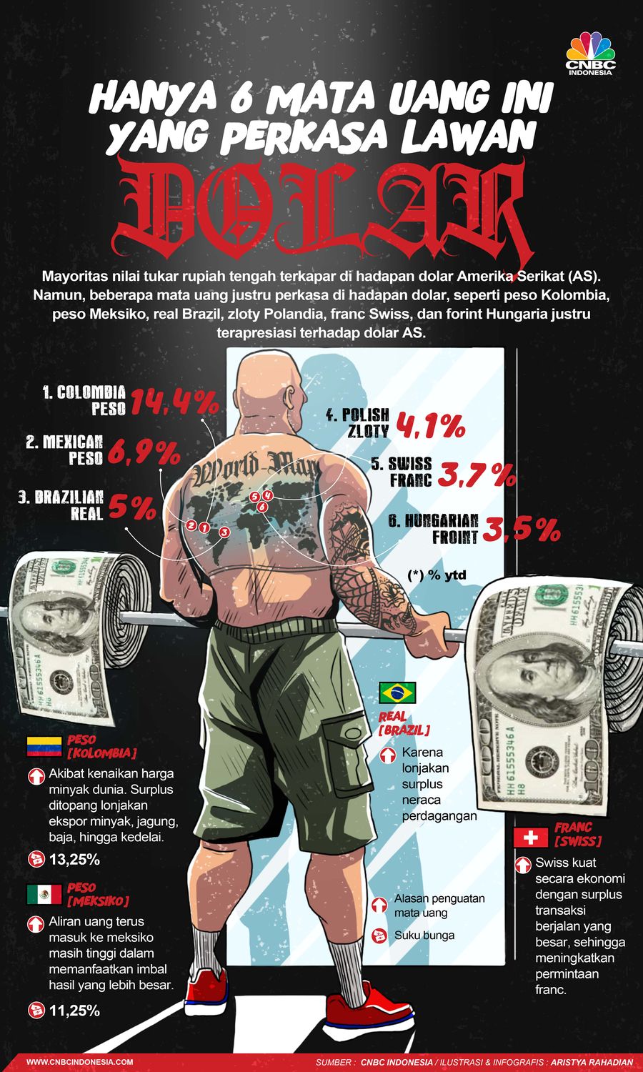 Langka! Hanya 6 Mata Uang Ini yang Perkasa Lawan Dolar