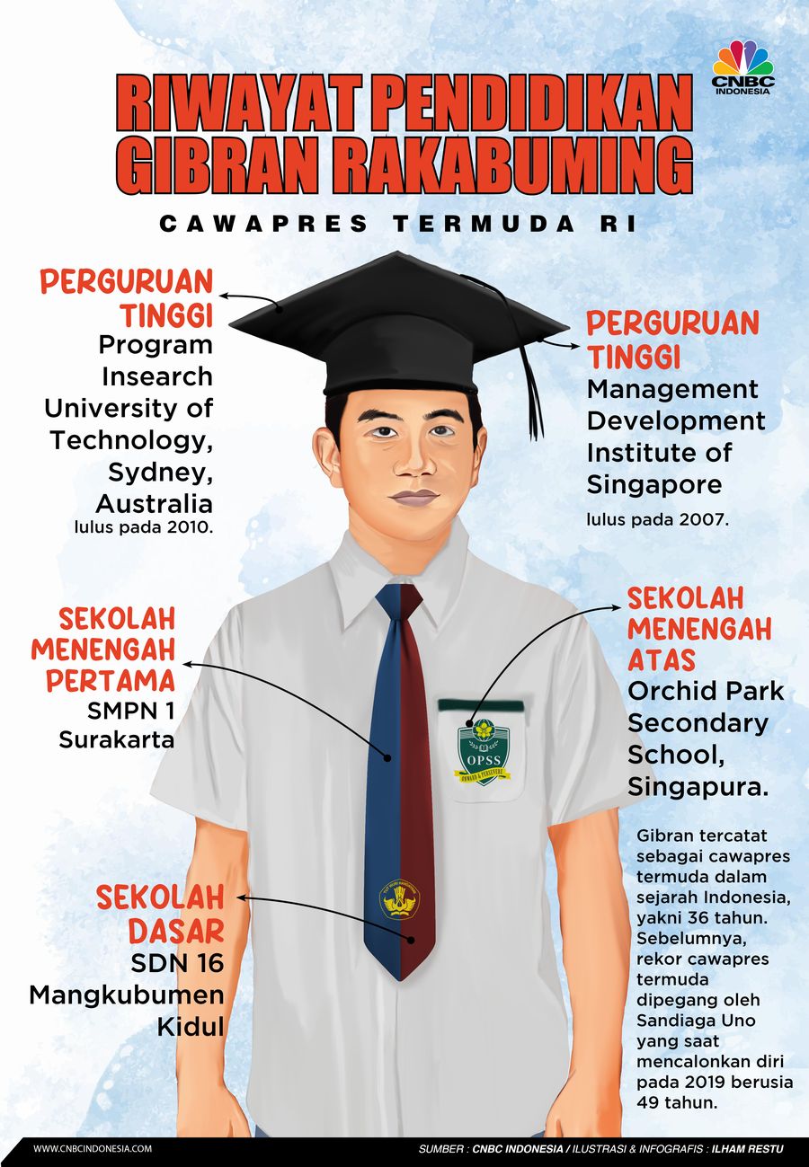 Riwayat Pendidikan Gibran Rakabuming, Cawapres Termuda RI