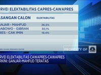 Video: Survei Elektabilitas Capres-Cawapres, Siapa Unggul?