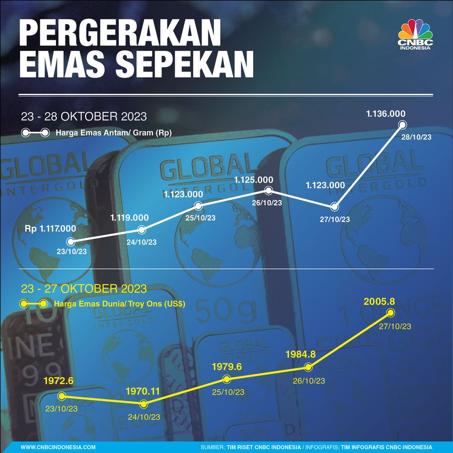 Infografis, Grafik Pergerakan Harga Emas Sepekan
