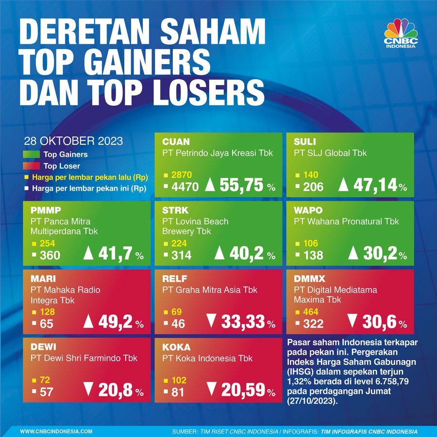 Infografis, Saham Top Gainers Top Losers Sepekan