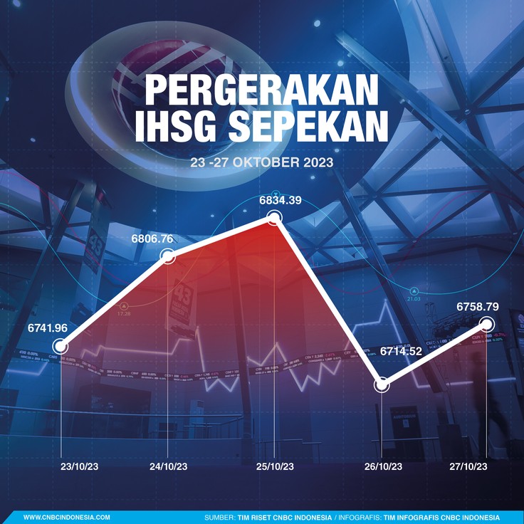 Infografis, Pergerakan IHSG Sepekan Infografis, Pergerakan IHSG Sepekan