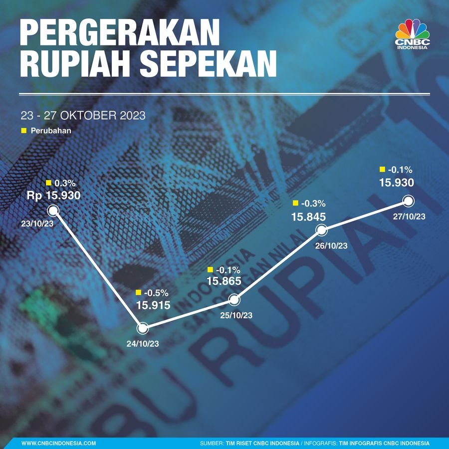 Infografis, Grafik Pergerakan Rupiah Sepekan Infografis, Grafik Pergerakan Rupiah Sepekan