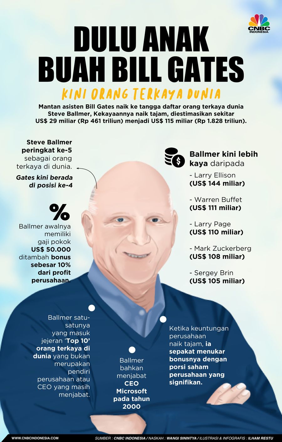Dulu Anak Buah Bill Gates, Kini Orang Terkaya Dunia