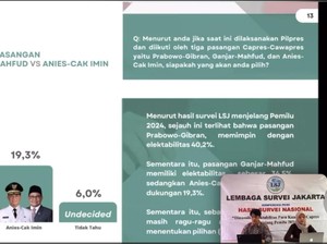 Survei Head to Head LSJ: Prabowo Unggul Lawan Ganjar dan Anies