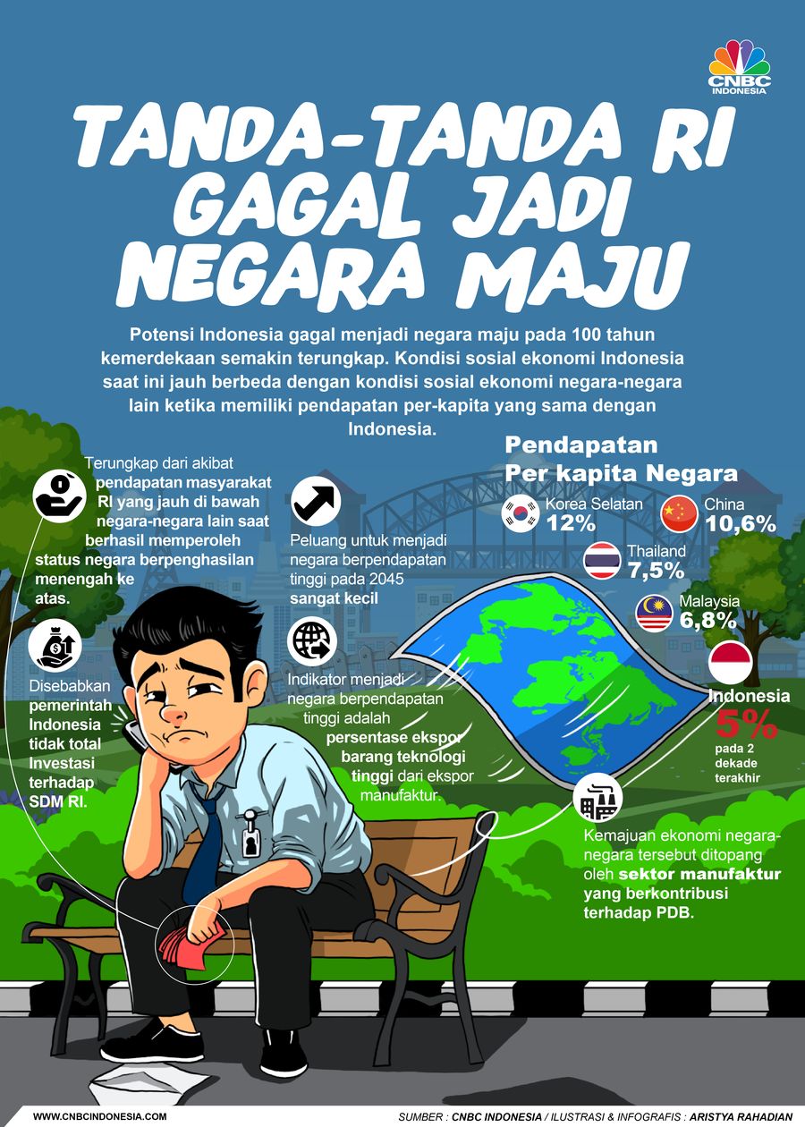 Tanda-tanda RI Gagal Jadi Negara Maju Tanda-tanda RI Gagal Jadi Negara Maju