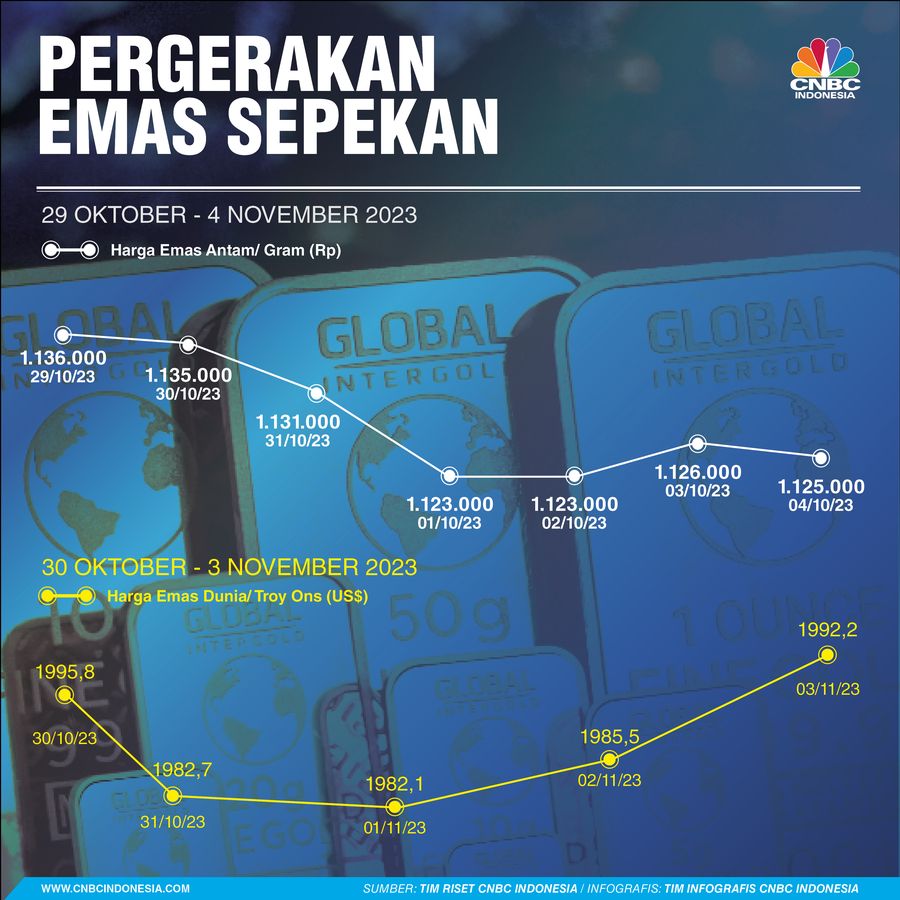 Pergerakan Emas Sepekan