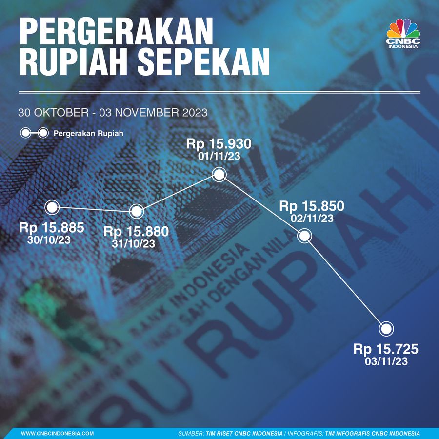 Pergerakan Rupiah Sepekan