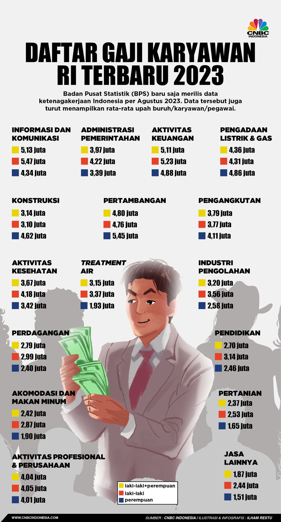 Daftar Gaji Karyawan RI Terbaru 2023, Profesi Ini Tertinggi!
