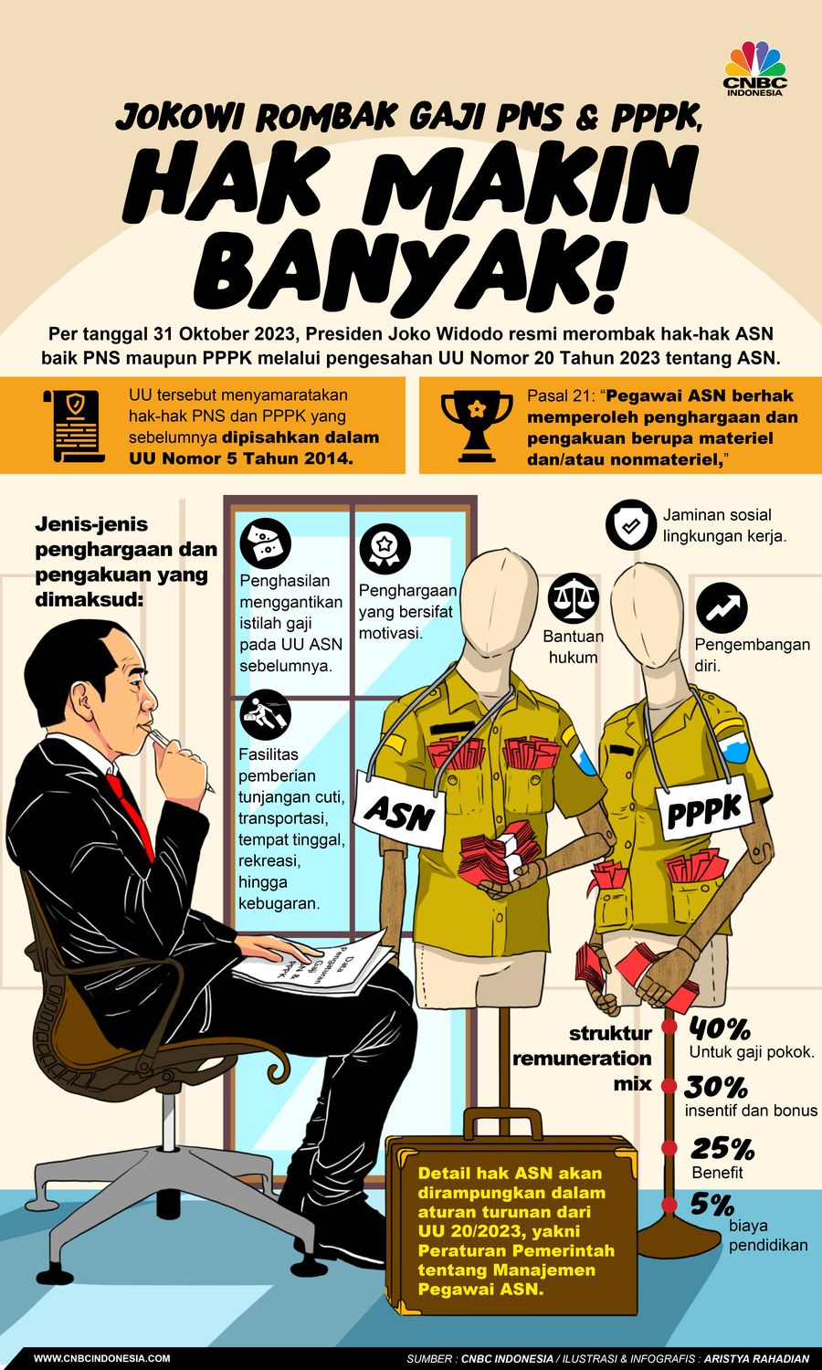 Jokowi Rombak Gaji PNS & PPPK, Hak Maikn Banyak Jokowi Rombak Gaji PNS & PPPK, Hak Maikn Banyak