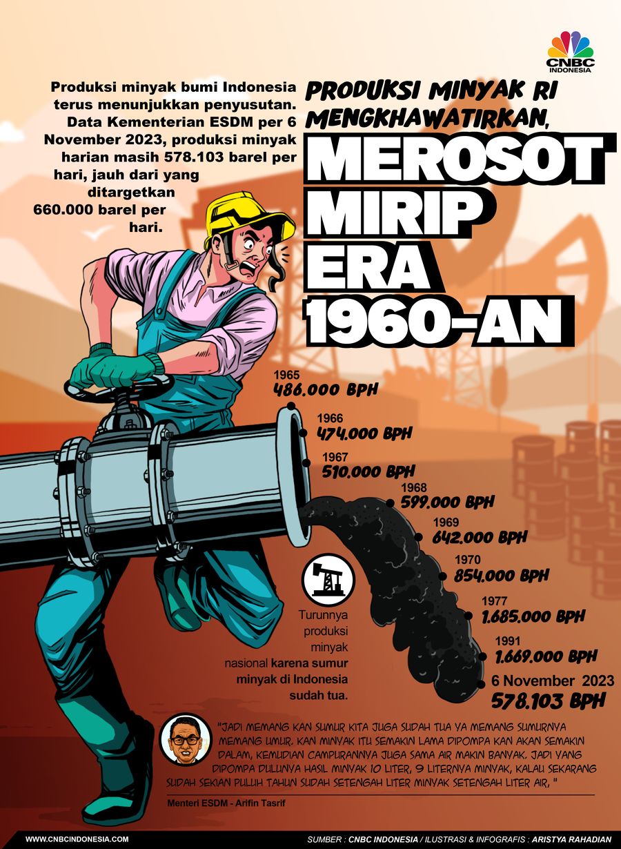 Produksi Minyak RI Mengkhawatirkan, Merosot Mirip Era 1960-an