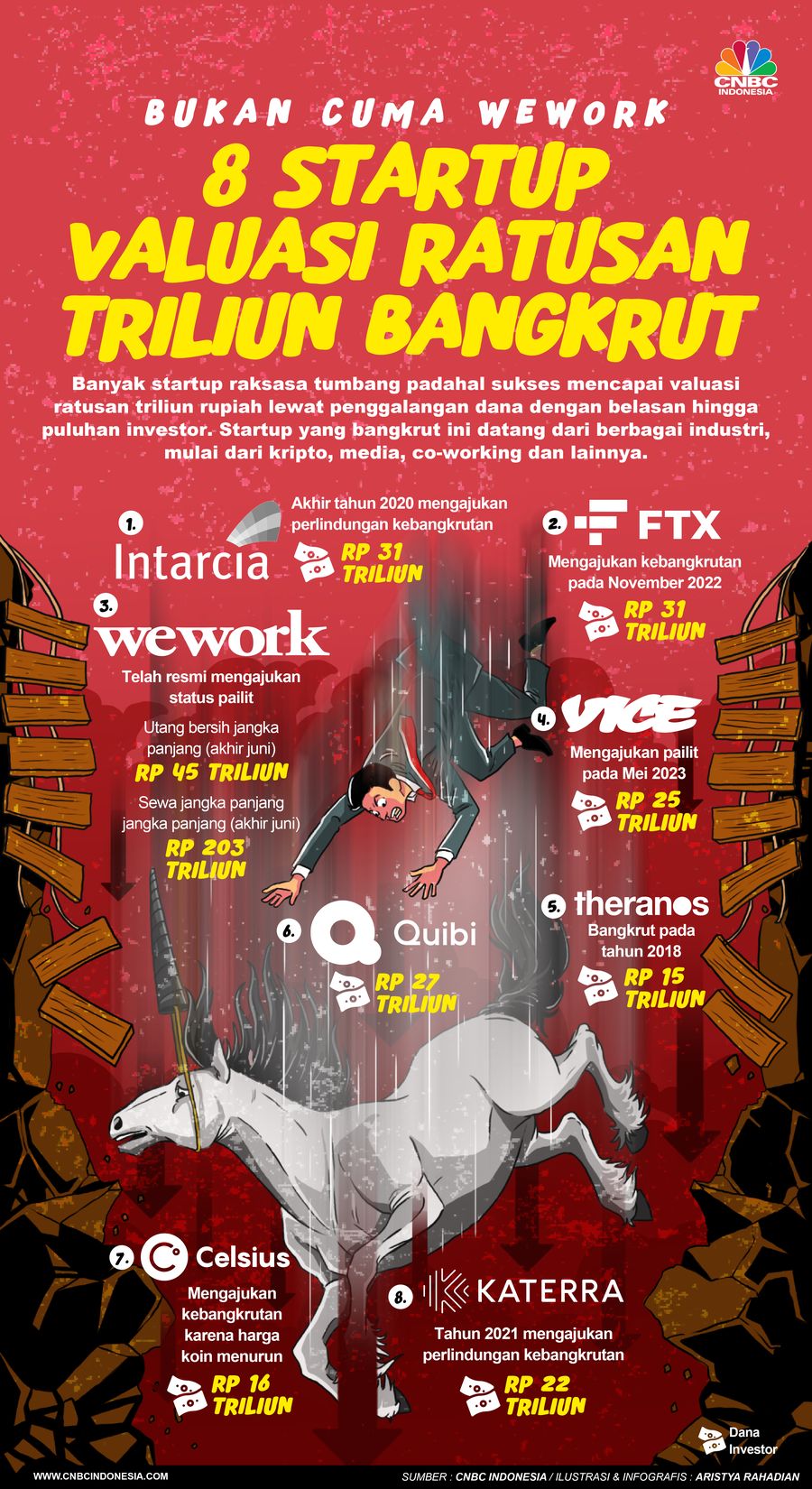 8 Startup Valuasi Ratusan Triliun Bangkrut, Bukan Cuma WeWork 8 Startup Valuasi Ratusan Triliun Bangkrut, Bukan Cuma WeWork