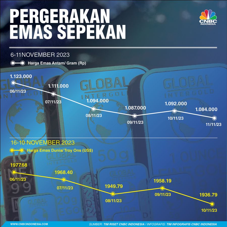 Emas Sepekan 12 November 2023 Emas Sepekan 12 November 2023
