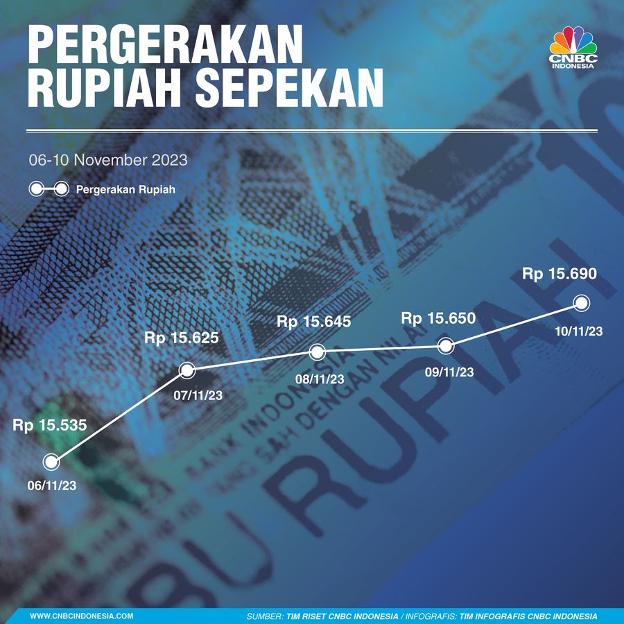 Rupiah Sepekan 11 November 2023