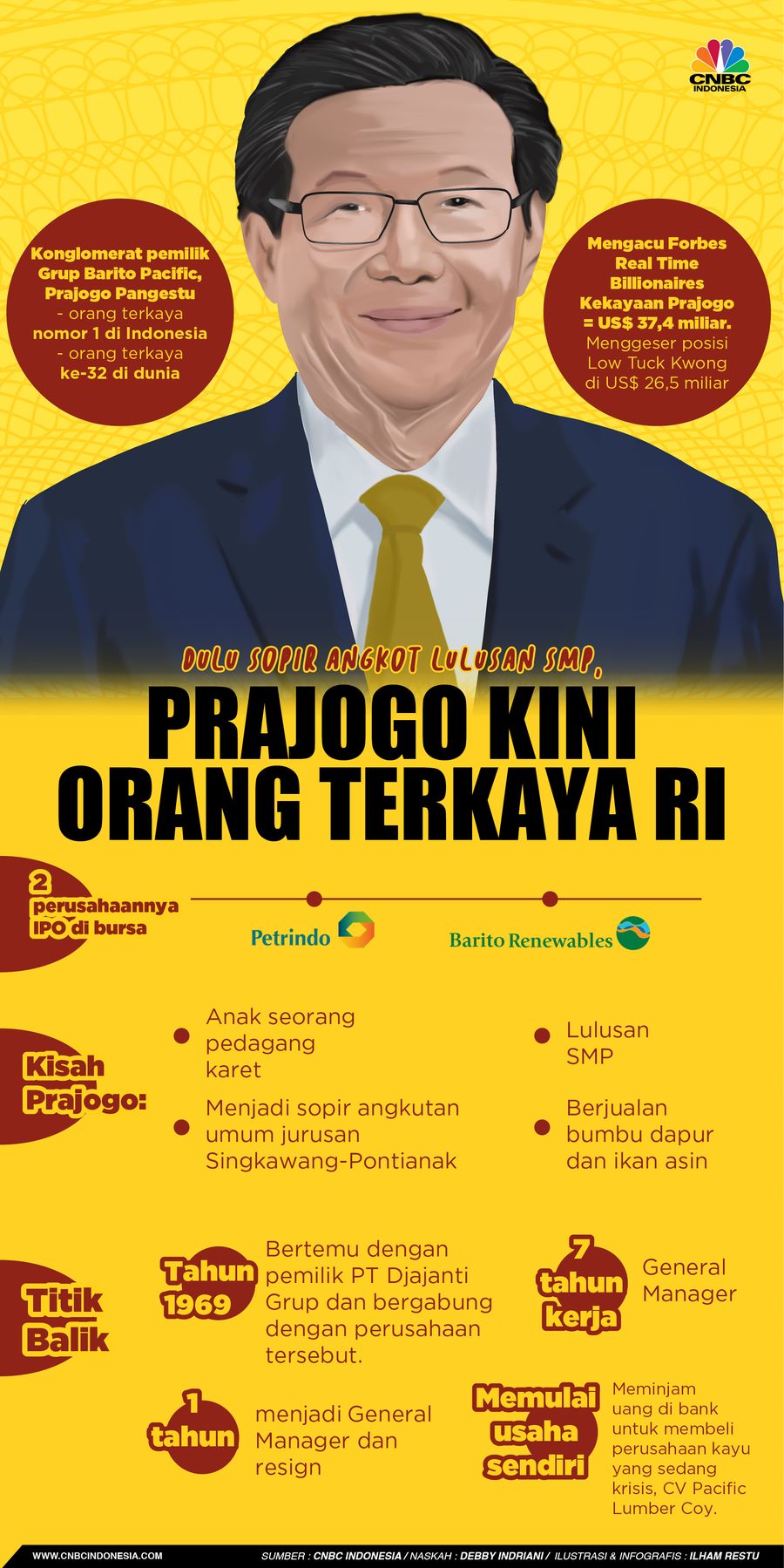 Dulu Sopir Angkot Lulusan SMP, Prajogo Kini Orang Terkaya RI