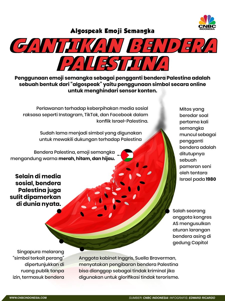 Infografis, Algospeak Emoji Semangka Gantikan Bendera Palestina Infografis, Algospeak Emoji Semangka Gantikan Bendera Palestina