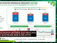 BPS: Surplus Neraca Dagang Oktober 2023 Capai USD 3,48 Miliar