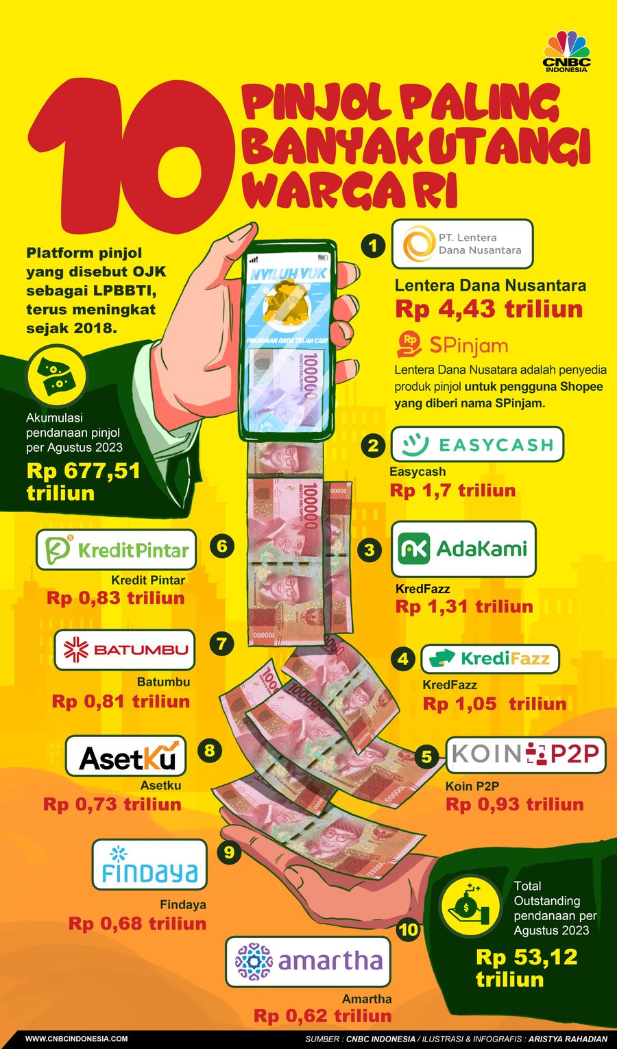 Pinjol paling banyak utangi warga ri