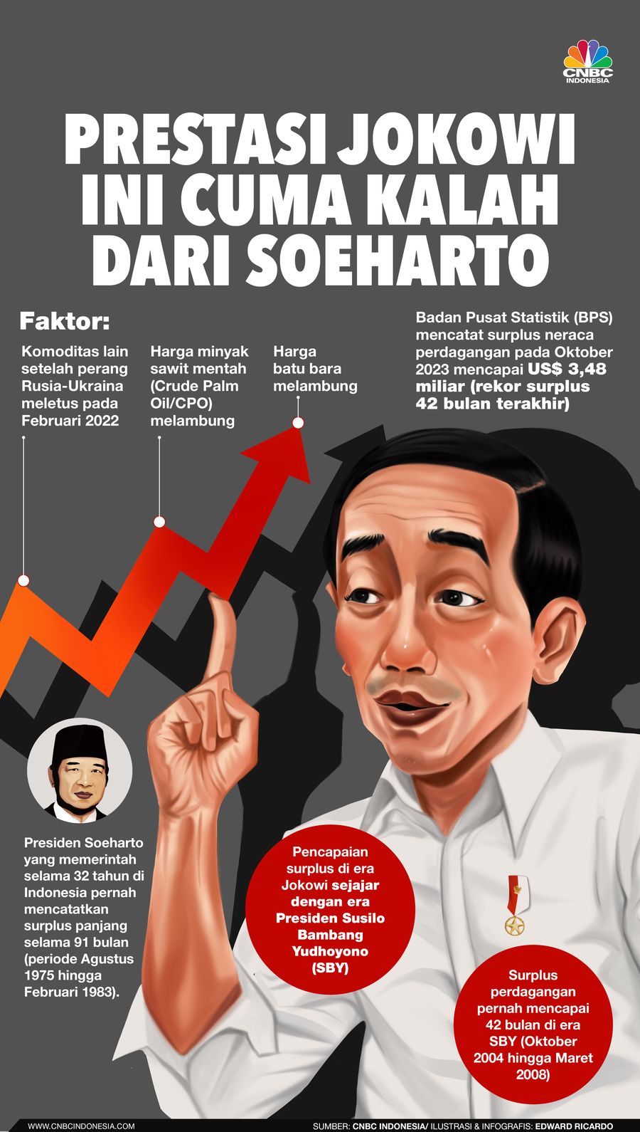 Infografis, Prestasi Jokowi