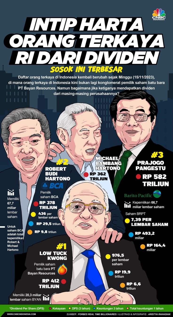 Intip Harta Orang Terkaya RI Dari Dividen, Sosok Ini Terbesar Intip Harta Orang Terkaya RI Dari Dividen, Sosok Ini Terbesar