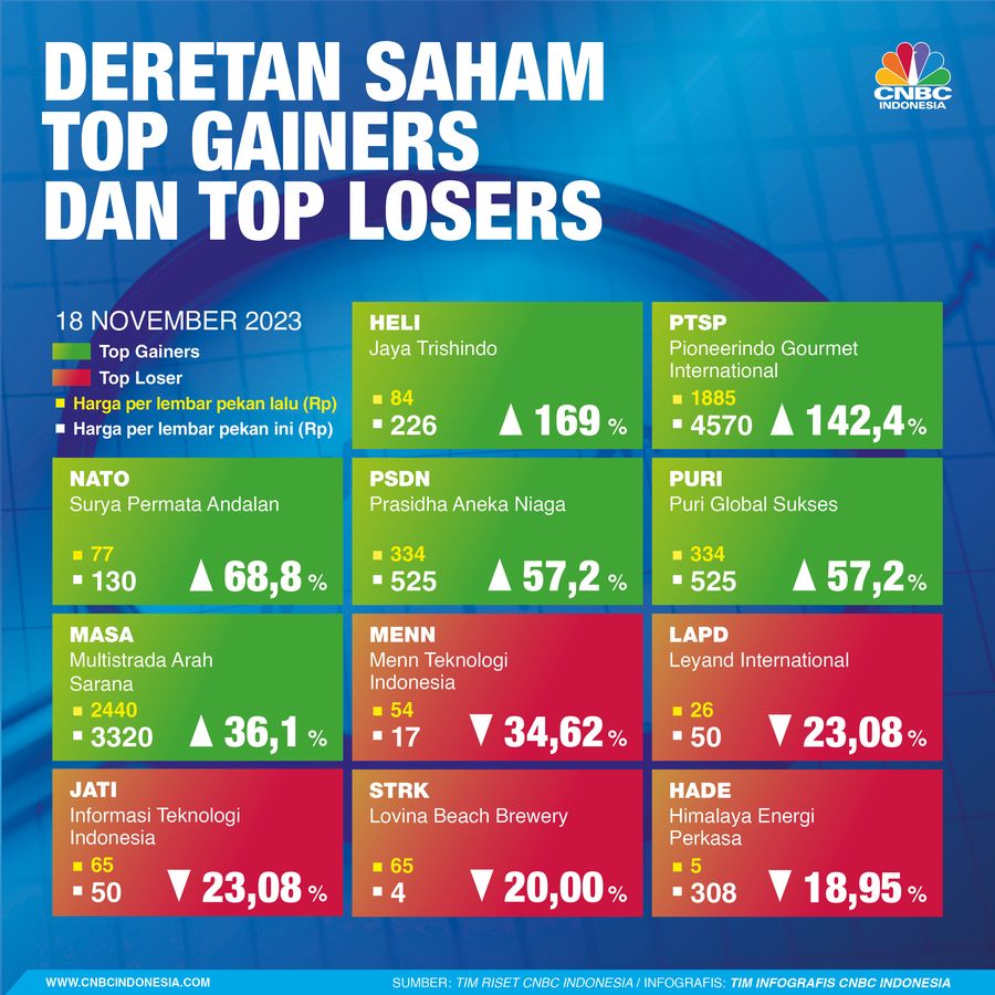 Infografis, Deretan Saham Top Gainers Top Losers Sepekan