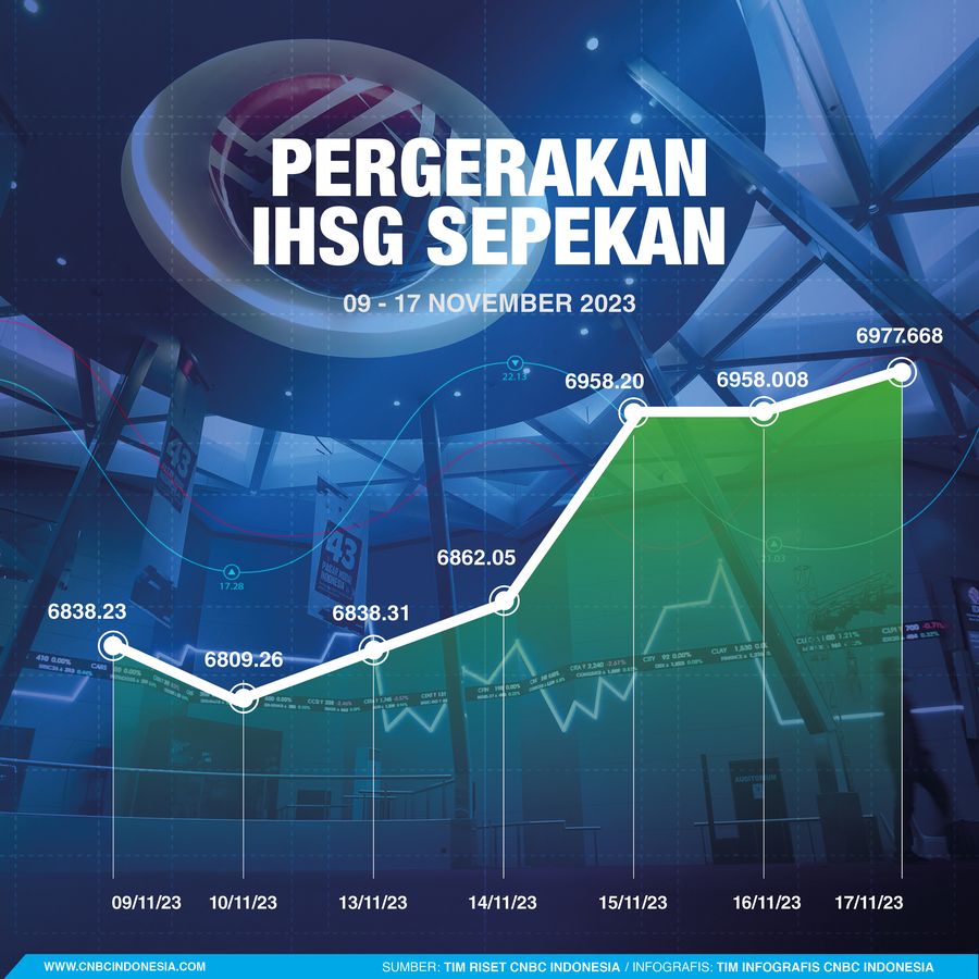 Infografis, Grafik Pergerakan IHSG Sepekan