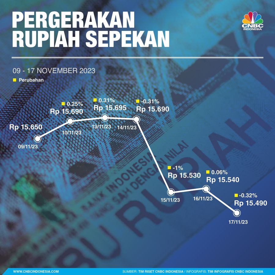 Infografis, Grafik Pergerakan Nilai Rupiah Sepekan Infografis, Grafik Pergerakan Nilai Rupiah Sepekan