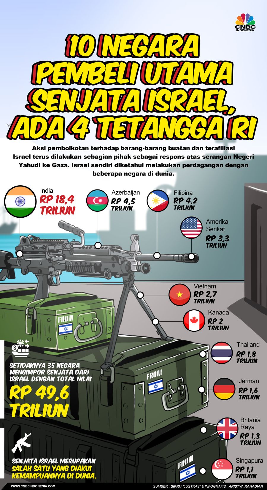 10 Negara Pembeli Utama Senjata Israel, Ada 4 Tetangga RI