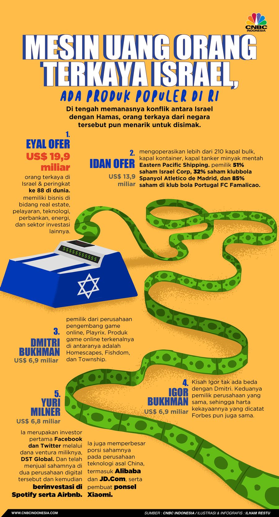 Mesin Uang Orang Terkaya Israel, Ada Produk Populer di RI