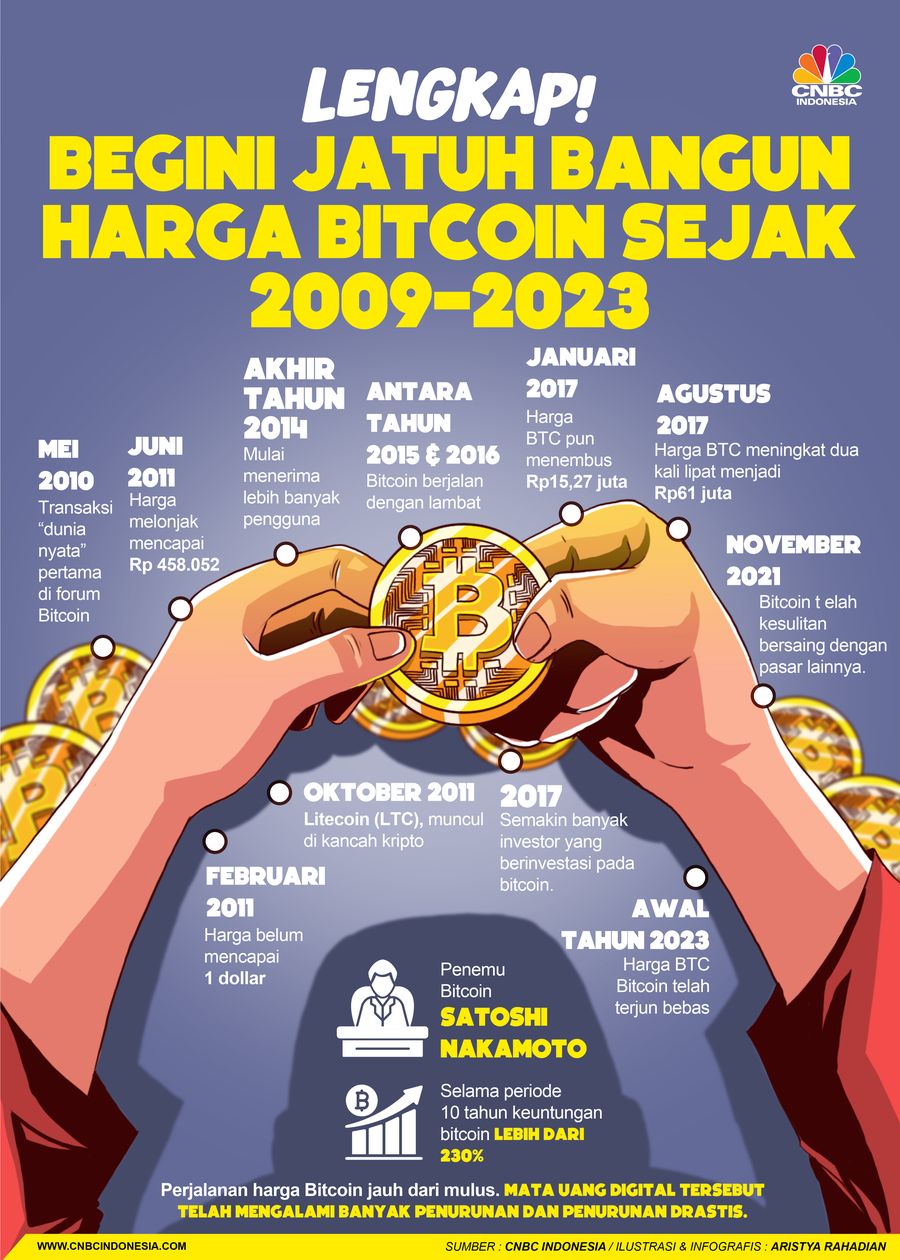 Lengkap! Begini Jatuh Bangun Harga Bitcoin Sejak 2009-2023