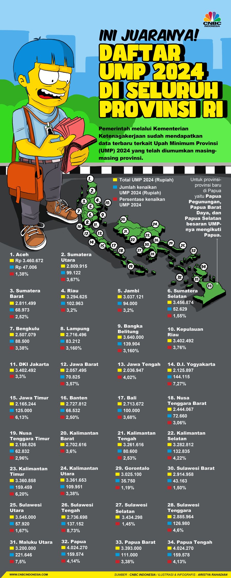 Ini Juaranya! Daftar UMP 2024 Di Seluruh Provinsi RI