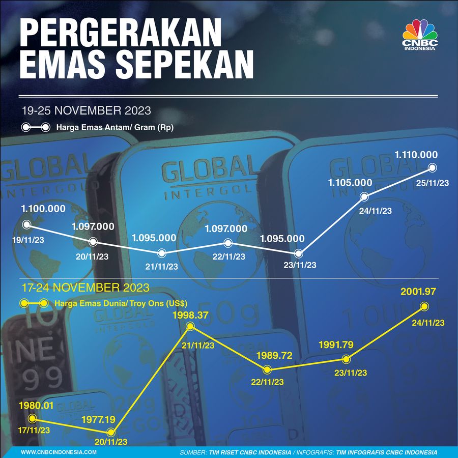 Emas Sepekan 25 November 2023 Emas Sepekan 25 November 2023
