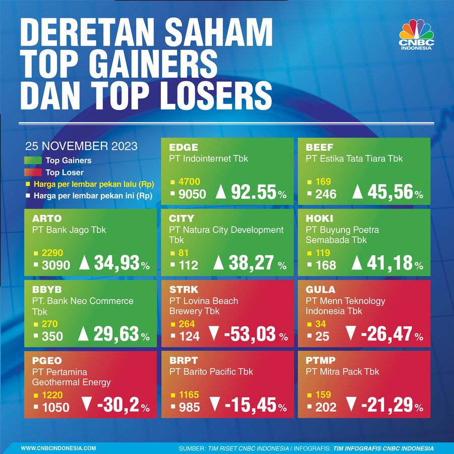 Top Gainer & Loser Sepekan 25 November 2023