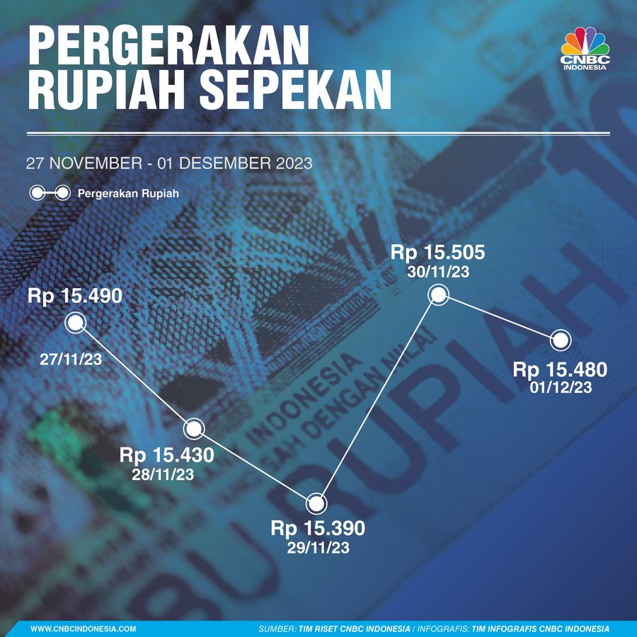 Pergerakan Sepekan Pergerakan Sepekan