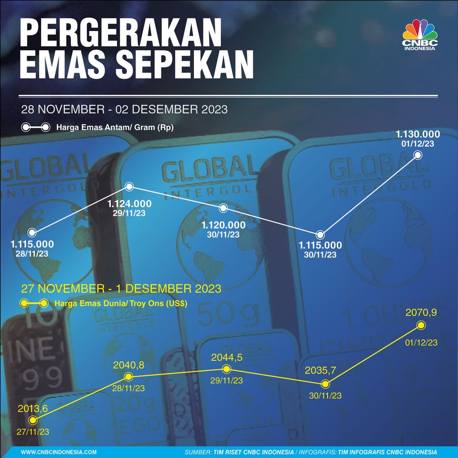 Pergerakan Sepekan