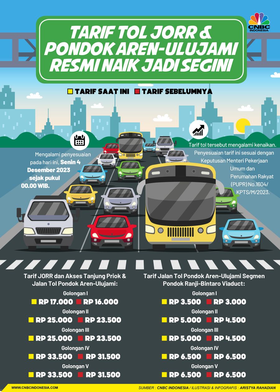 Tarif Tol JORR & Pondok Aren-Ulujami Resmi Naik Jadi Segini