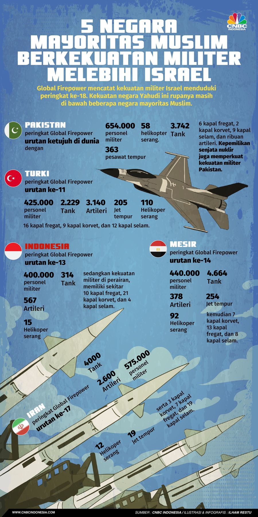5 Negara Mayoritas Muslim Berkekuatan Militer Melebihi Israel 5 Negara Mayoritas Muslim Berkekuatan Militer Melebihi Israel