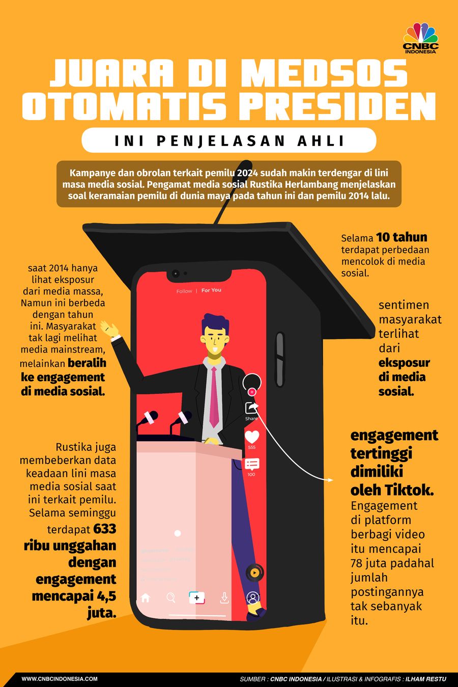 Juara di Medsos Otomatis Presiden, Ini Penjelasan Ahli Juara di Medsos Otomatis Presiden, Ini Penjelasan Ahli
