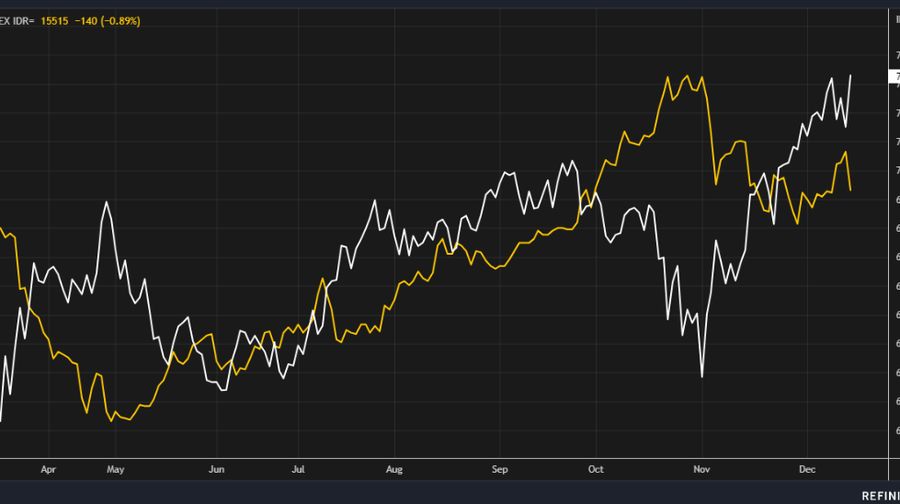 IHSG dan Rupiah