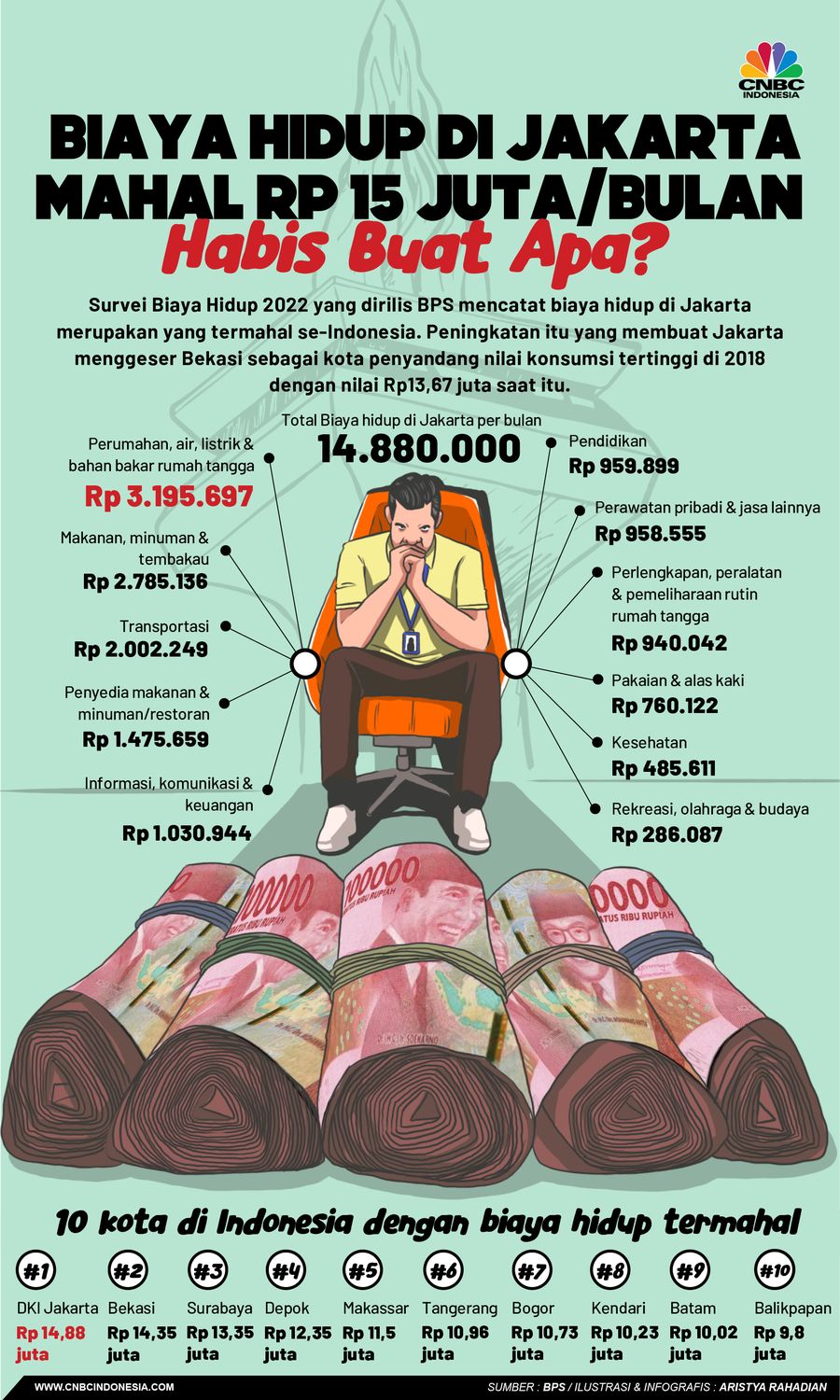Biaya Hidup di Jakarta Mahal Rp 15 Juta/Bulan, Habis Buat Apa? Biaya Hidup di Jakarta Mahal Rp 15 Juta/Bulan, Habis Buat Apa?