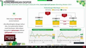 Video: Ekspor RI November 2023 Turun 0,76% Jadi USD 22 Miliar