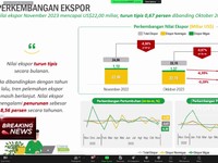 Video: Ekspor RI November 2023 Turun 0,76% Jadi USD 22 Miliar